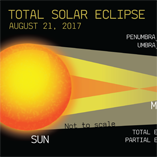 Total solar eclipse graphic